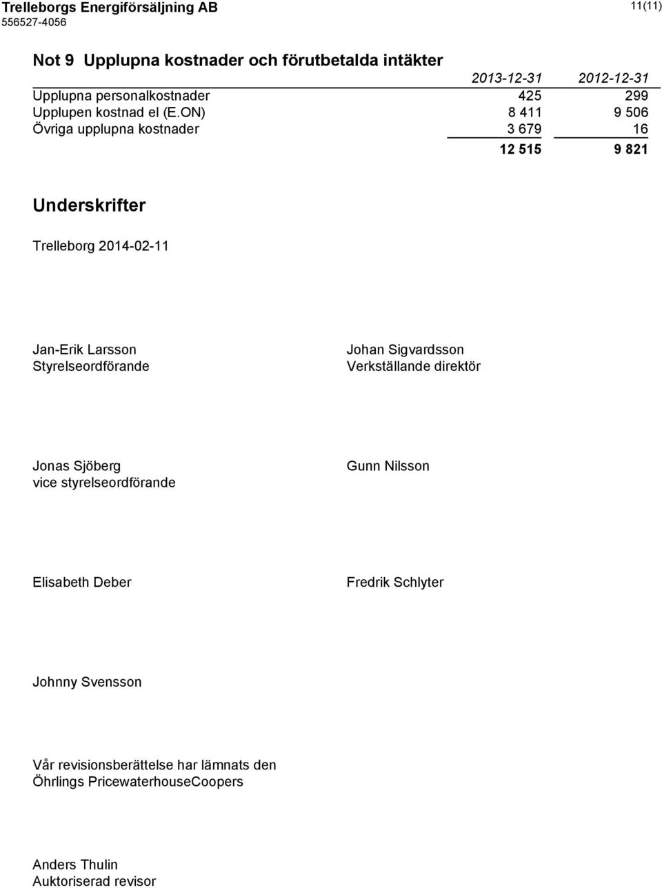 ON) 8 411 9 506 Övriga upplupna kostnader 3 679 16 12 515 9 821 Underskrifter Trelleborg 2014-02-11 Jan-Erik Larsson Styrelseordförande