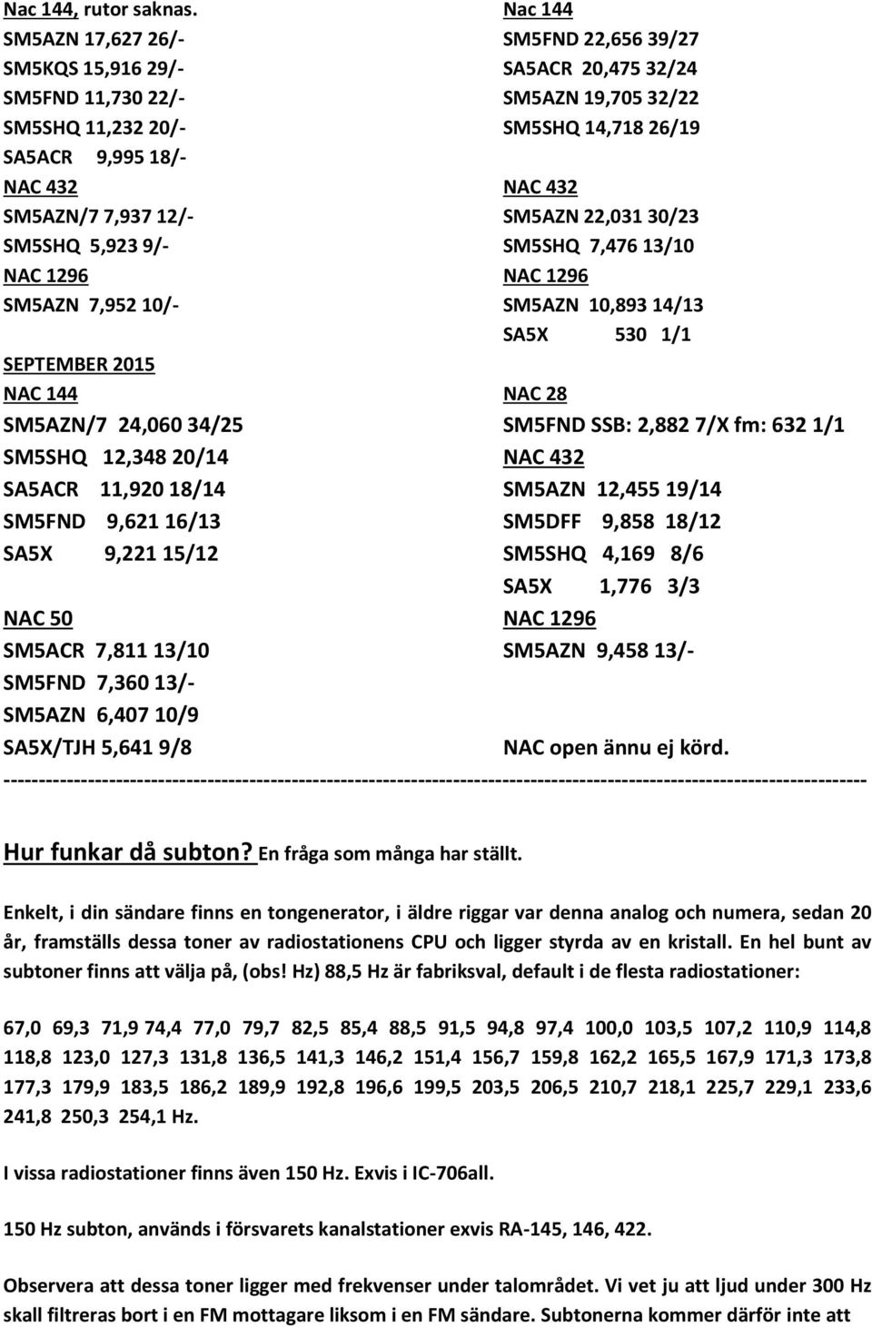 SM5AZN/7 7,937 12/- SM5AZN 22,031 30/23 SM5SHQ 5,923 9/- SM5SHQ 7,476 13/10 NAC 1296 NAC 1296 SM5AZN 7,952 10/- SM5AZN 10,893 14/13 SA5X 530 1/1 SEPTEMBER 2015 NAC 144 NAC 28 SM5AZN/7 24,060 34/25