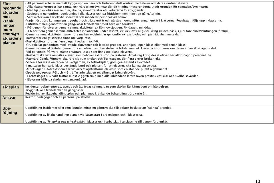 arbetar vi förebyggande. - Sociogram genomförs regelbundet i alla klasser och på fritidshemmen minst en gång/termin. - Skolsköterskan har elevhälsosamtal och meddelar personal vid behov.