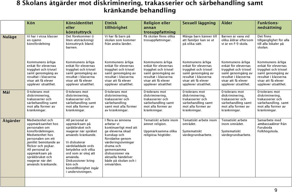 Religion eller annan trosuppfattning På skolan finns olika trosuppfattningar. Sexuell läggning Ålder Funktionsnedsättning Många barn känner till att familjer kan se ut på olika sätt.