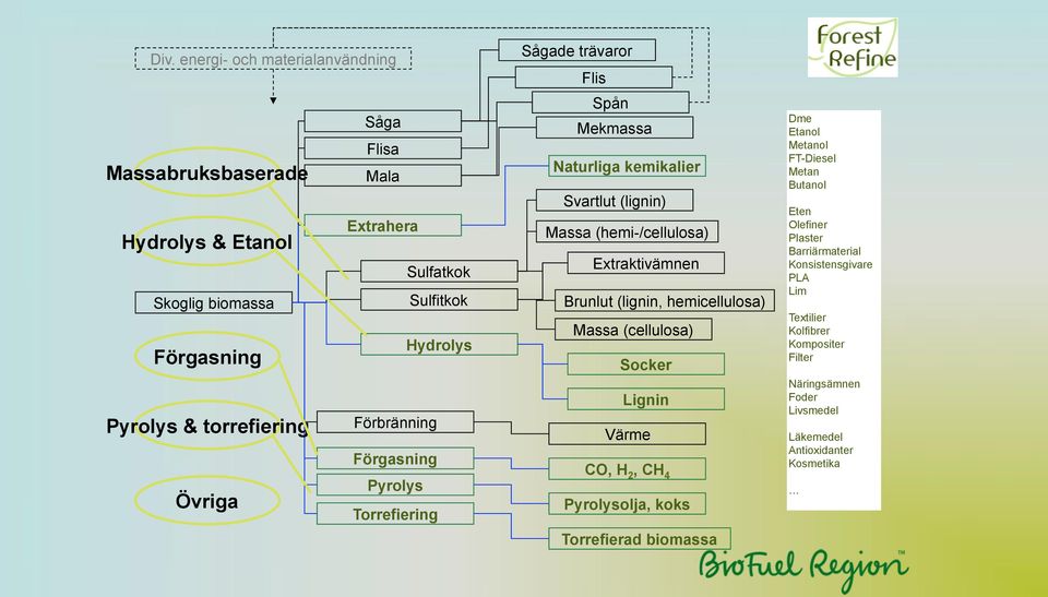 (hemi-/cellulosa) Extraktivämnen Brunlut (lignin, hemicellulosa) Massa (cellulosa) Socker Lignin Värme CO, H 2, CH 4 Pyrolysolja, koks Torrefierad biomassa Dme Etanol