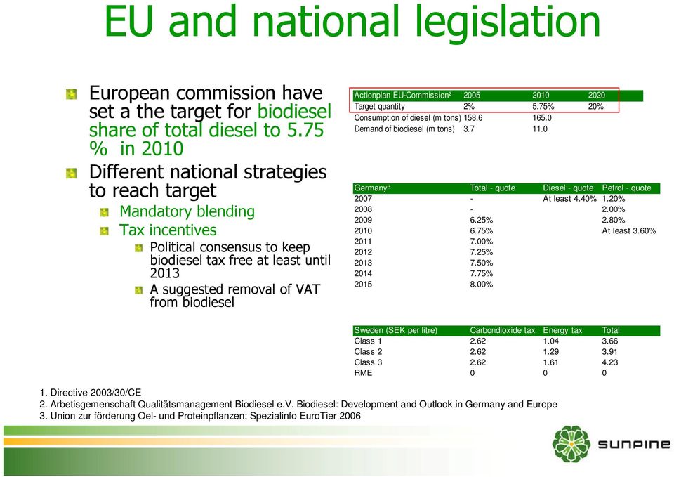 biodiesel Actionplan EU-Commission² 2005 2010 2020 Target quantity 2% 5.75% 20% Consumption of diesel (m tons) 158.6 165.0 Demand of biodiesel (m tons) 3.7 11.