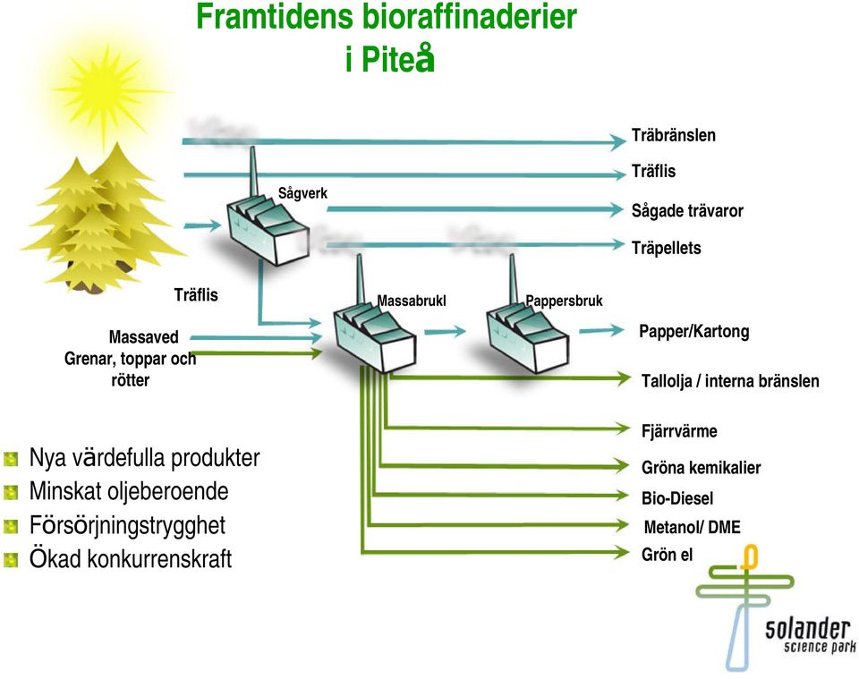 Papper/Kartong Tallolja / interna bränslen Nya värdefulla produkter Minskat