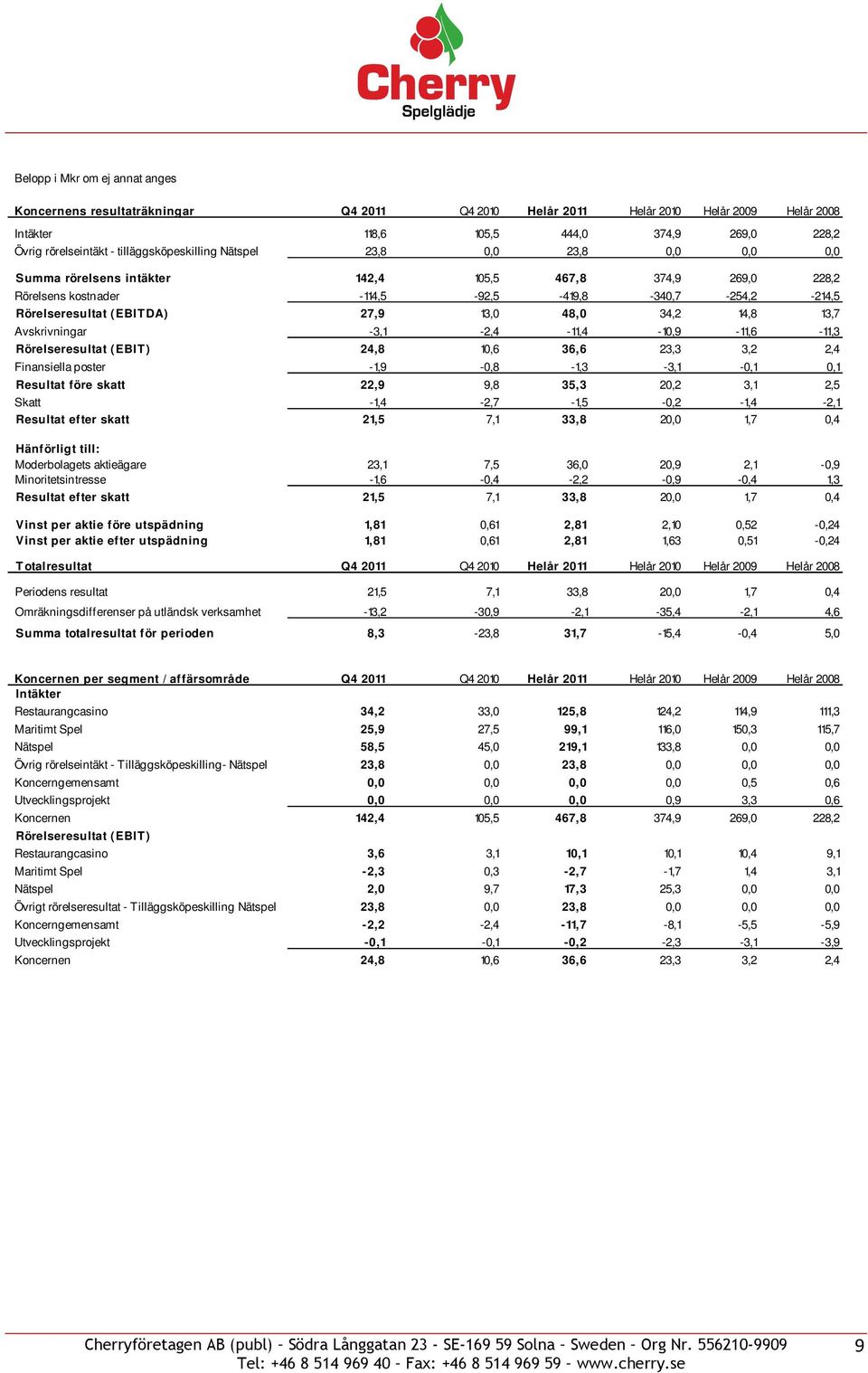 27,9 13,0 48,0 34,2 14,8 13,7 Avskrivningar -3,1-2,4-11,4-10,9-11,6-11,3 Rörelseresultat (EBIT) 24,8 10,6 36,6 23,3 3,2 2,4 Finansiella poster -1,9-0,8-1,3-3,1-0,1 0,1 Resultat före skatt 22,9 9,8