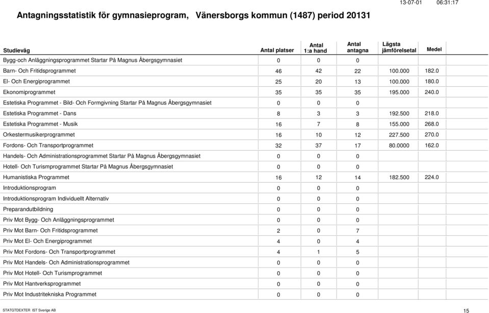 5 218. Estetiska Programmet - Musik 16 7 8 155. 268. Orkestermusikerprogrammet 16 1 12 227.5 27. Fordons- Och Transportprogrammet 32 37 17 8. 162.