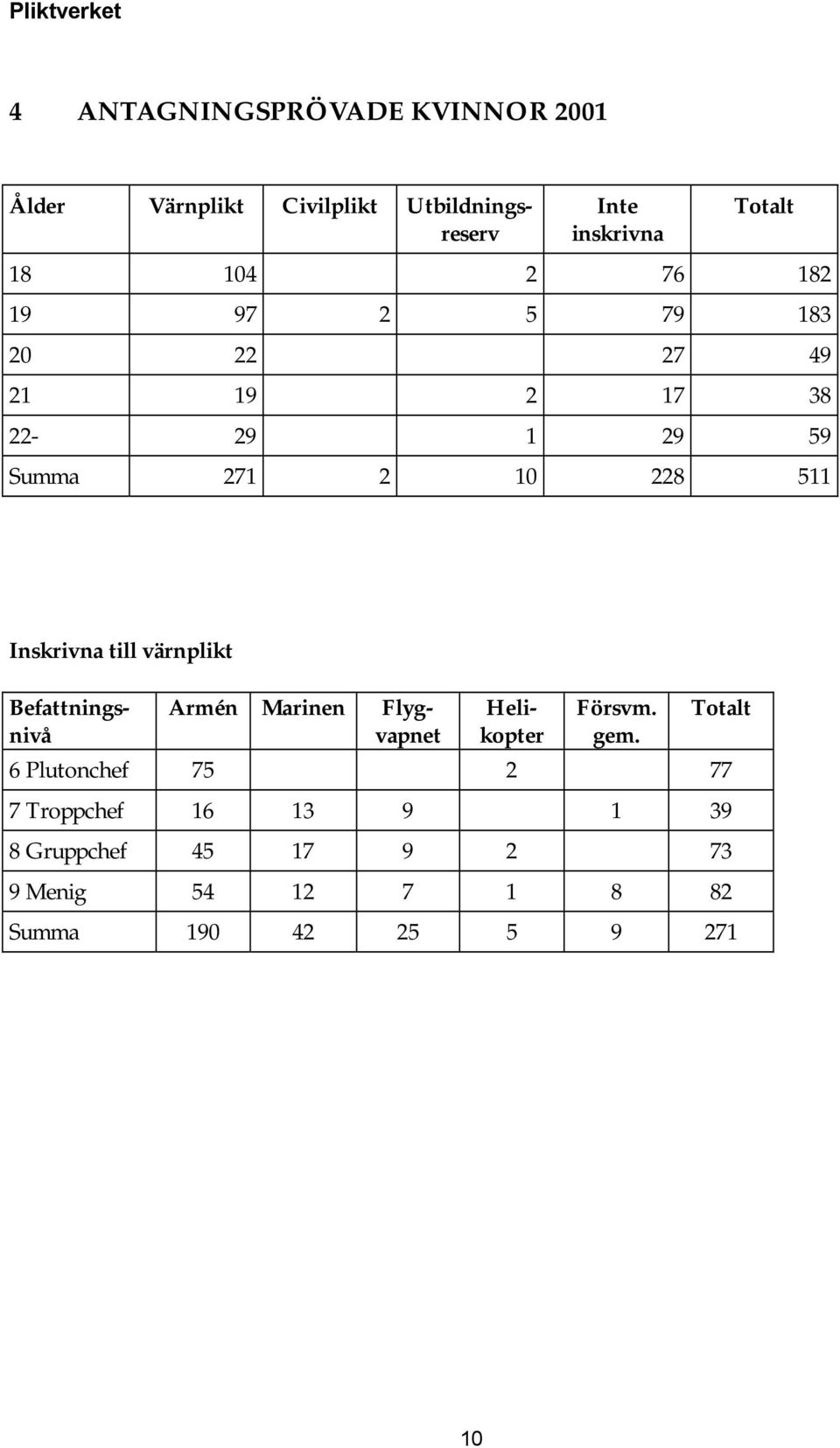till värnplikt Befattningsnivå Armén Marinen Flygvapnet Helikopter Försvm. gem.