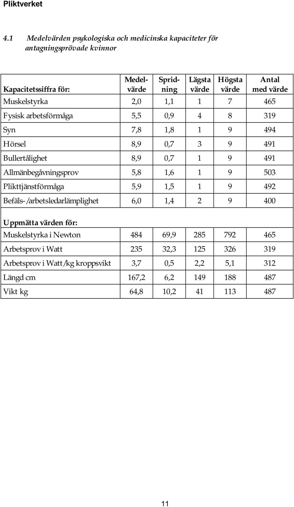 Allmänbegåvningsprov 5,8 1,6 1 9 503 Plikttjänstförmåga 5,9 1,5 1 9 492 Befäls-/arbetsledarlämplighet 6,0 1,4 2 9 400 Uppmätta värden för: Muskelstyrka i Newton