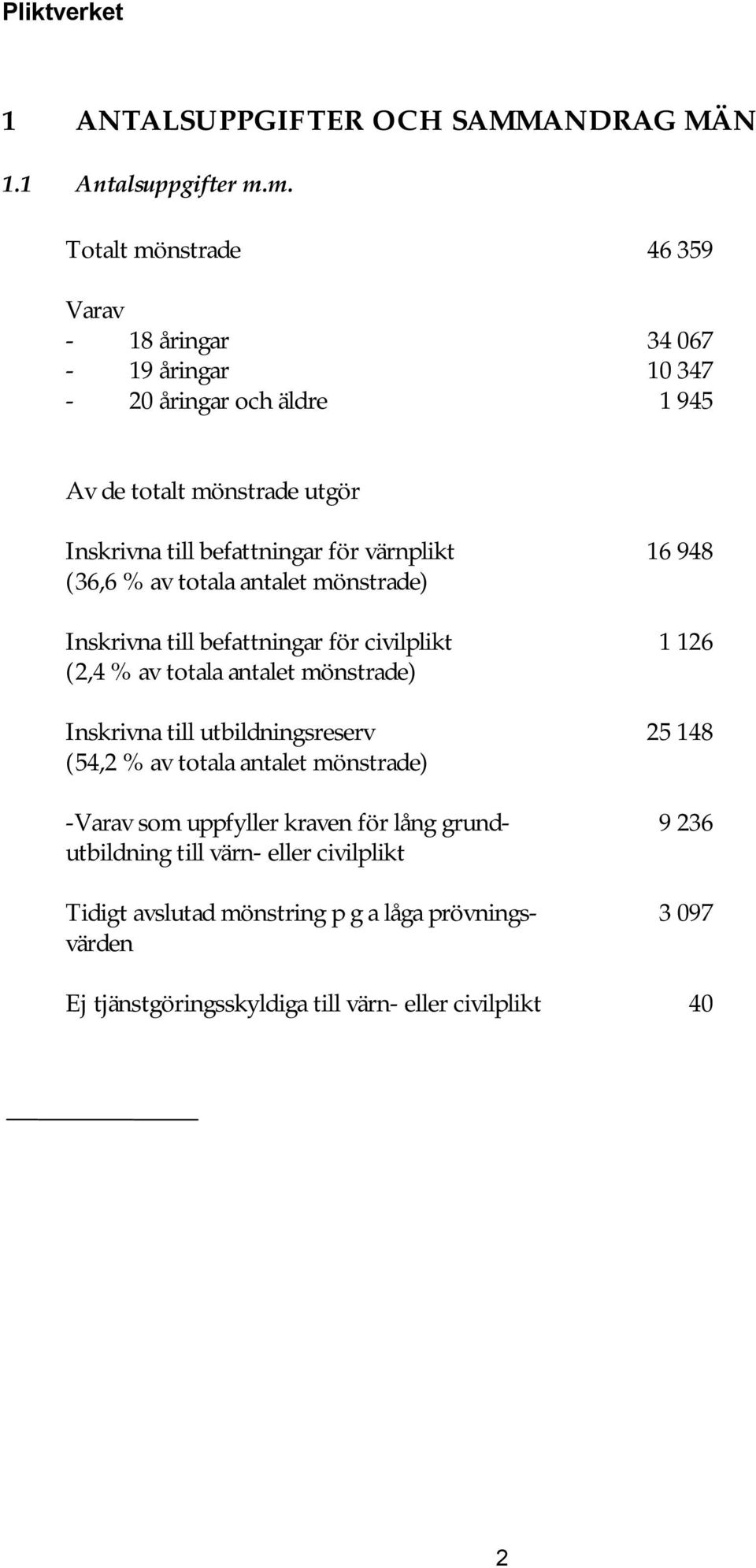 värnplikt 16 948 (36,6 av totala antalet mönstrade) Inskrivna till befattningar för civilplikt 1 126 (2,4 av totala antalet mönstrade) Inskrivna till