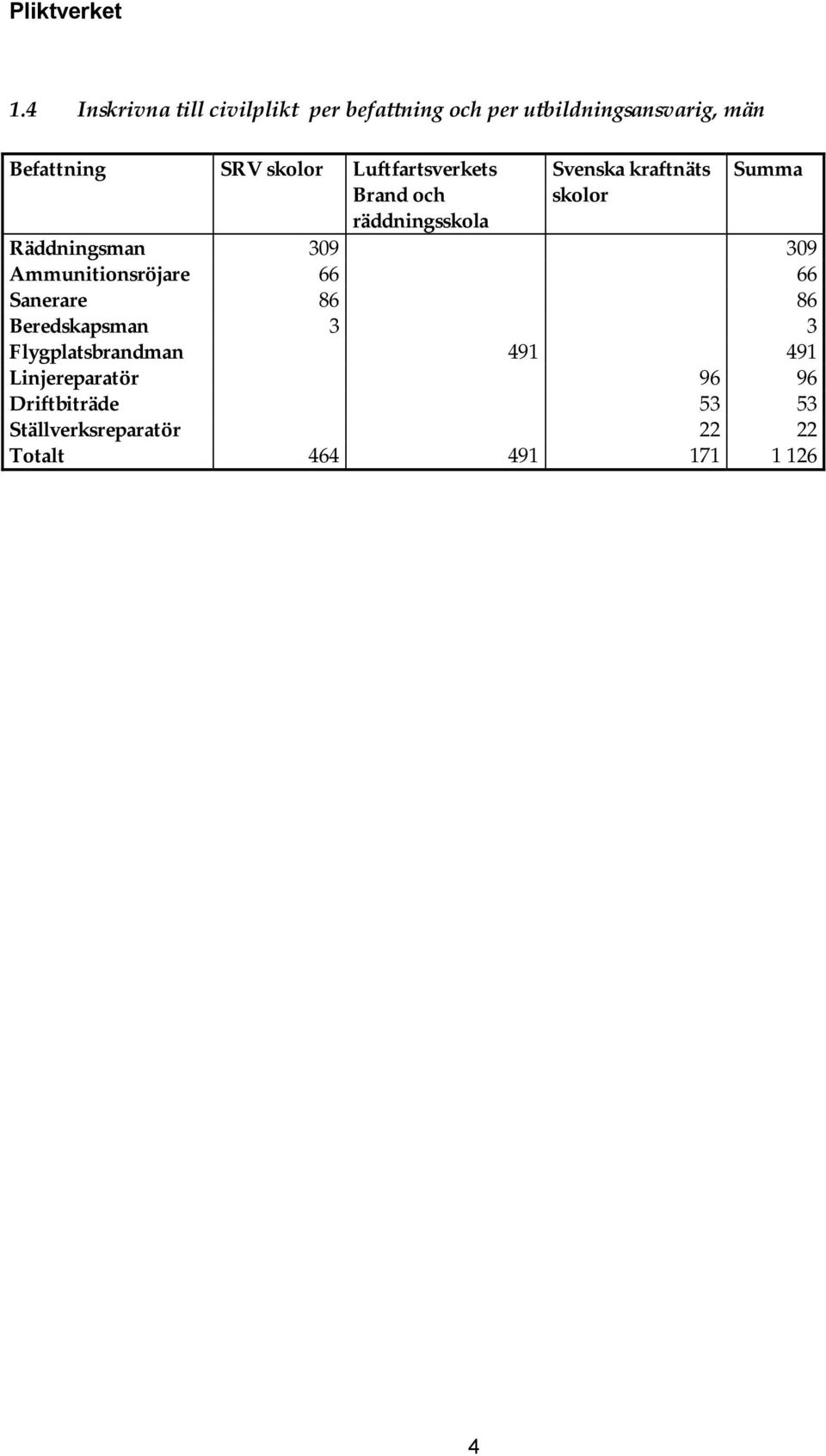 309 309 Ammunitionsröjare 66 66 Sanerare 86 86 Beredskapsman 3 3 Flygplatsbrandman 491 491