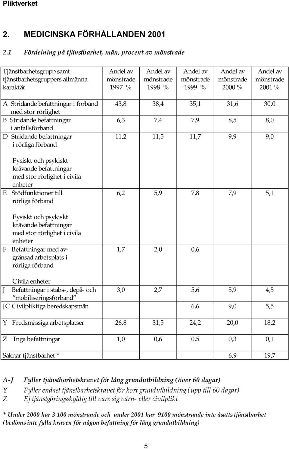 av mönstrade 2000 Andel av mönstrade 2001 A Stridande befattningar i förband med stor rörlighet B Stridande befattningar i anfallsförband D Stridande befattningar i rörliga förband Fysiskt och