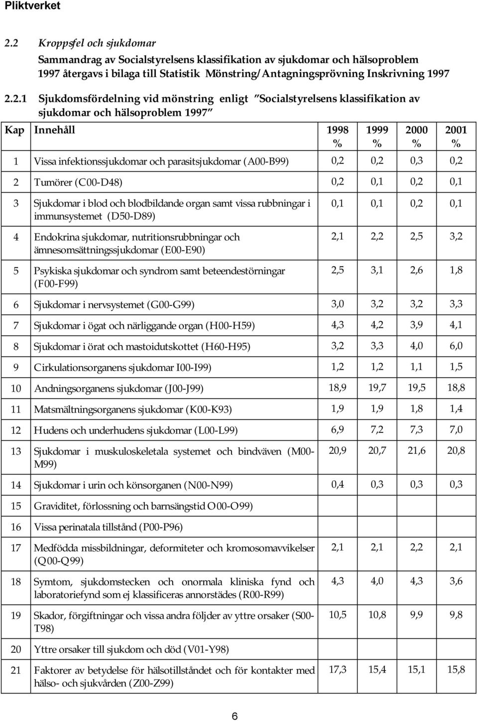 2 Tumörer (C00-D48) 0,2 0,1 0,2 0,1 1999 2000 2001 3 Sjukdomar i blod och blodbildande organ samt vissa rubbningar i immunsystemet (D50-D89) 4 Endokrina sjukdomar, nutritionsrubbningar och