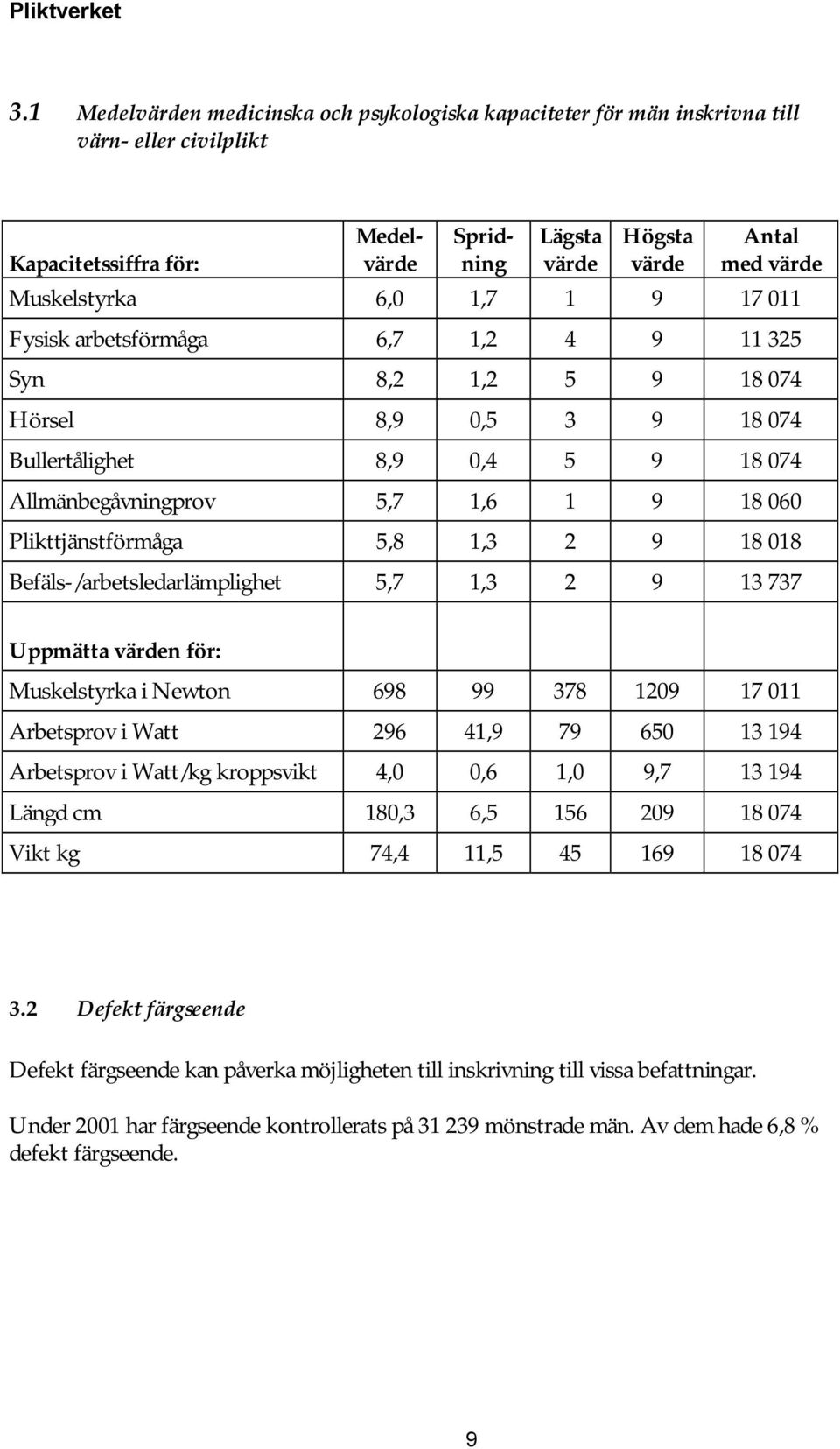 Plikttjänstförmåga 5,8 1,3 2 9 18 018 Befäls-/arbetsledarlämplighet 5,7 1,3 2 9 13 737 Uppmätta värden för: Muskelstyrka i Newton 698 99 378 1209 17 011 Arbetsprov i Watt 296 41,9 79 650 13 194