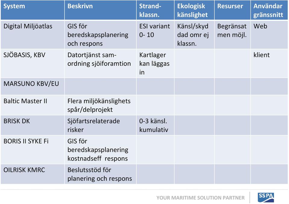 variant 0-10 Kartlager kan läggas in Ekologisk känslighet Känsl/skyd dad omr ej klassn.