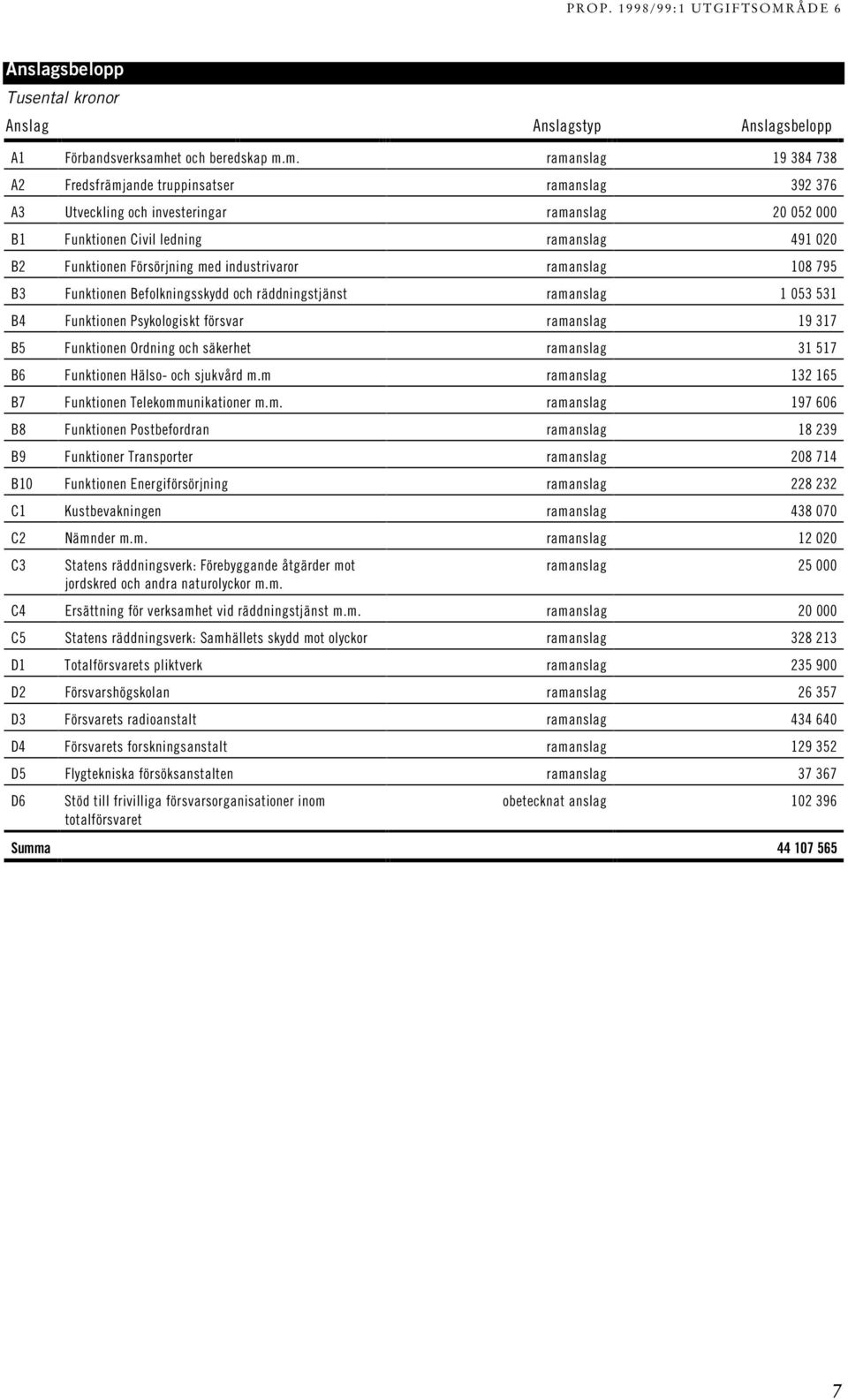 m. ramanslag 19 384 738 A2 Fredsfrämjande truppinsatser ramanslag 392 376 A3 Utveckling och investeringar ramanslag 20 052 000 B1 Funktionen Civil ledning ramanslag 491 020 B2 Funktionen Försörjning