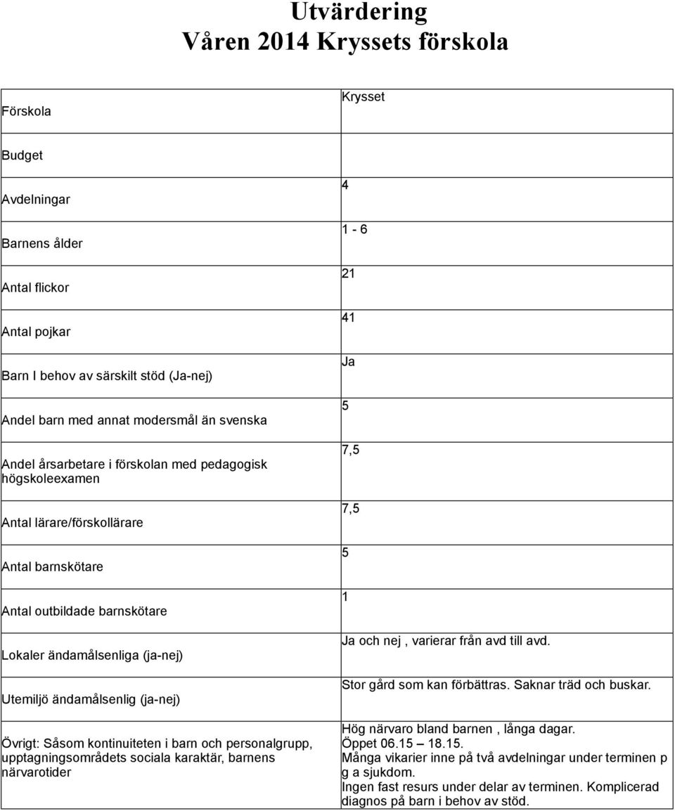 kontinuiteten i barn och personalgrupp, upptagningsområdets sociala karaktär, barnens närvarotider 4 1-6 21 41 Ja 5 7,5 7,5 5 1 Ja och nej, varierar från avd till avd. Stor gård som kan förbättras.