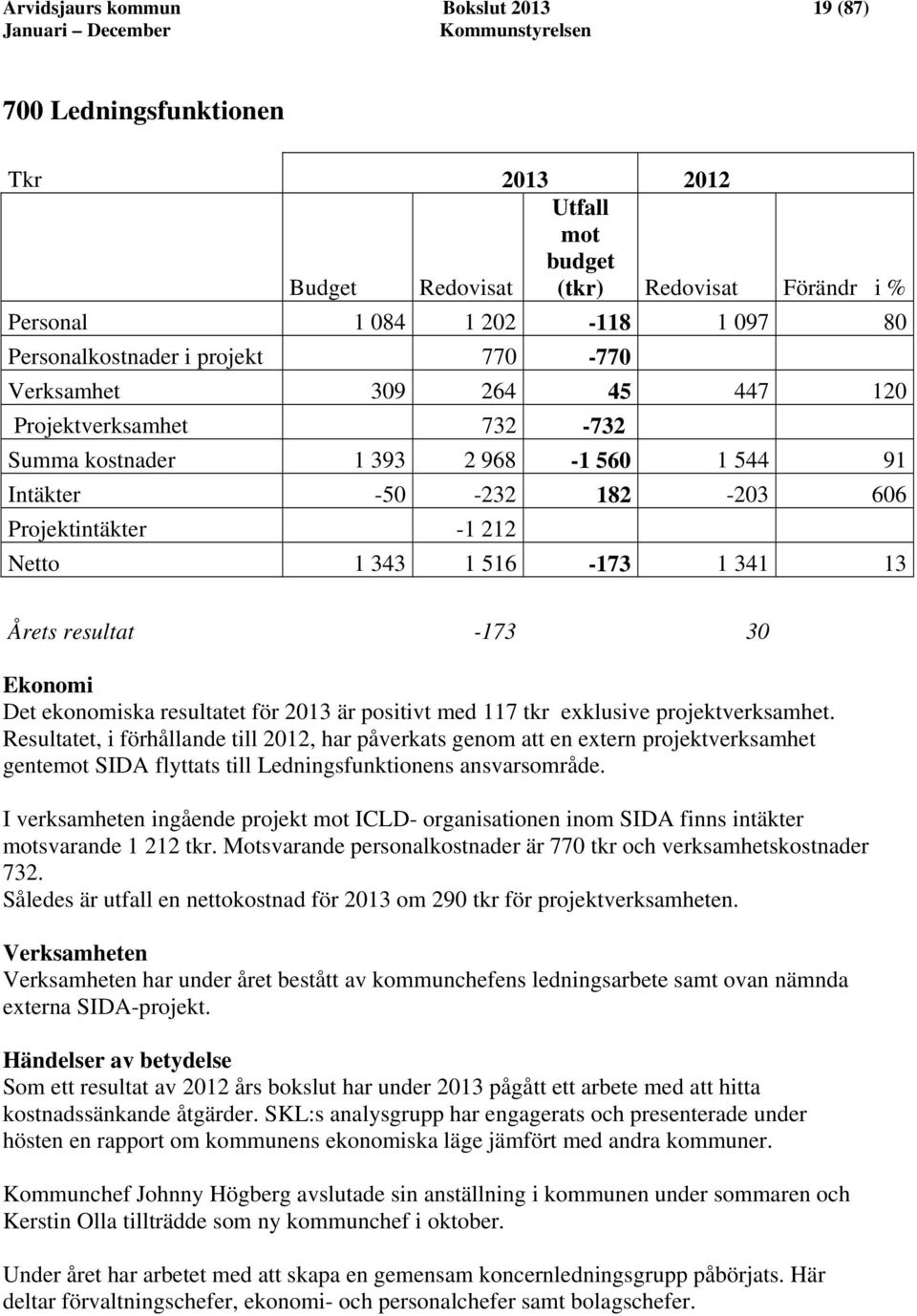 Årets resultat -173 30 Ekonomi Det ekonomiska resultatet för 2013 är positivt med 117 tkr exklusive projektverksamhet.