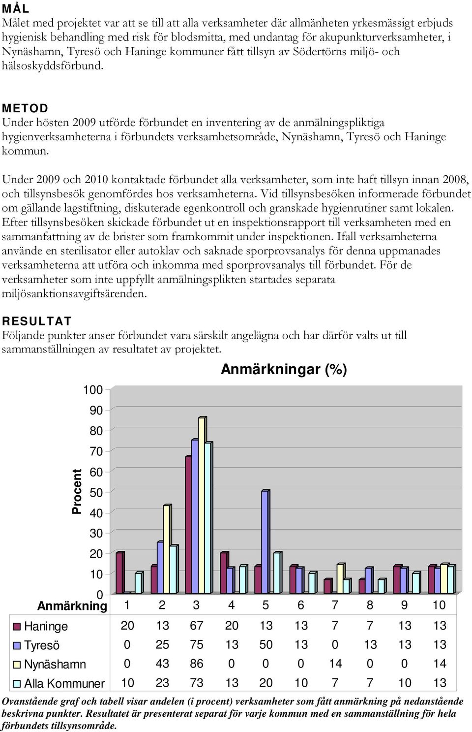 METOD Under hösten 2009 utförde förbundet en inventering av de anmälningspliktiga hygienverksamheterna i förbundets verksamhetsområde, Nynäshamn, Tyresö och Haninge kommun.