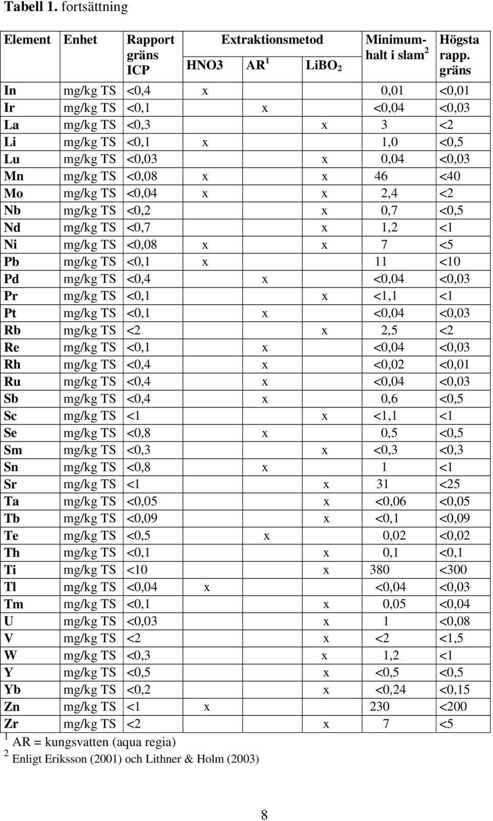 x 2,4 <2 Nb mg/kg TS <0,2 x 0,7 <0,5 Nd mg/kg TS <0,7 x 1,2 <1 Ni mg/kg TS <0,08 x x 7 <5 Pb mg/kg TS <0,1 x 11 <10 Pd mg/kg TS <0,4 x <0,04 <0,03 Pr mg/kg TS <0,1 x <1,1 <1 Pt mg/kg TS <0,1 x <0,04