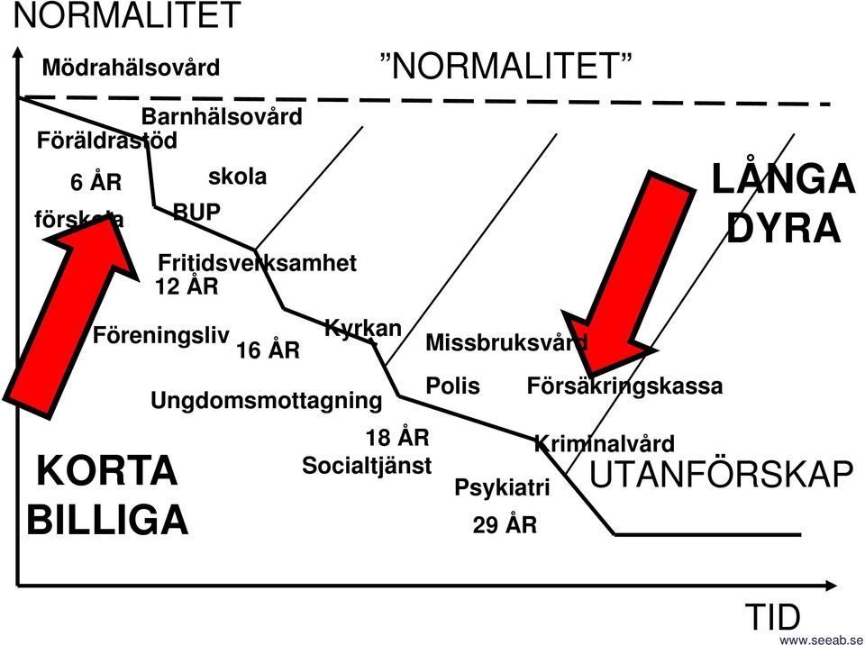 Ungdomsmottagning 18 ÅR Socialtjänst NORMALITET Missbruksvård Polis