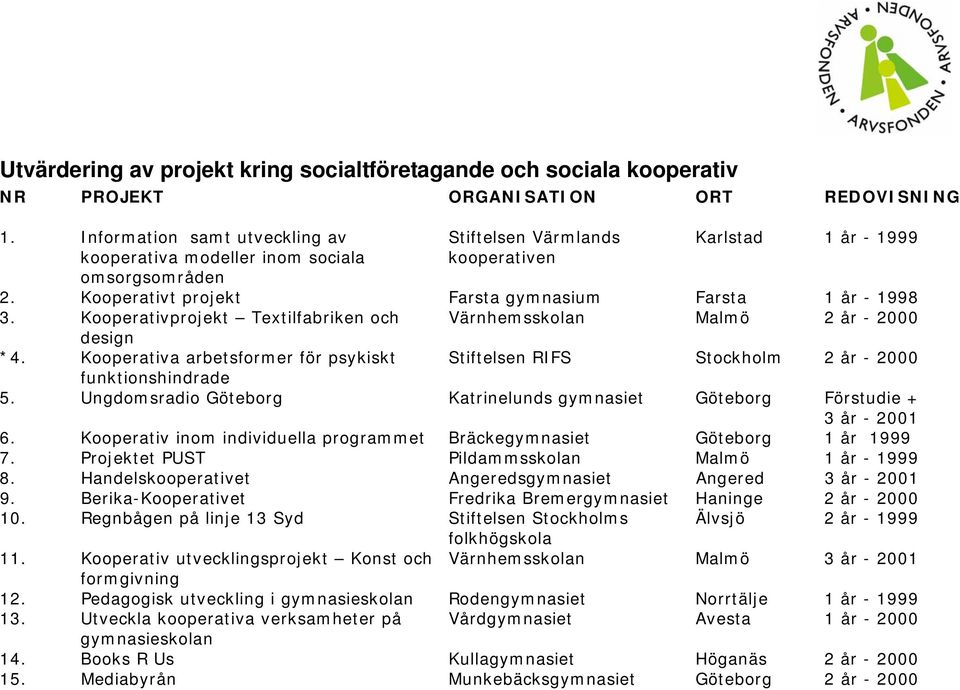Kooperativprojekt Textilfabriken och Värnhemsskolan Malmö 2 år - 2000 design *4. Kooperativa arbetsformer för psykiskt Stiftelsen RIFS Stockholm 2 år - 2000 funktionshindrade 5.
