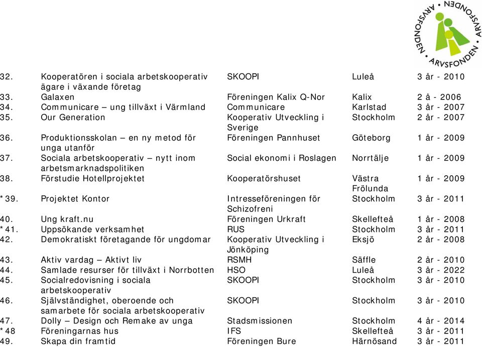 Produktionsskolan en ny metod för Föreningen Pannhuset Göteborg 1 år - 2009 unga utanför 37.