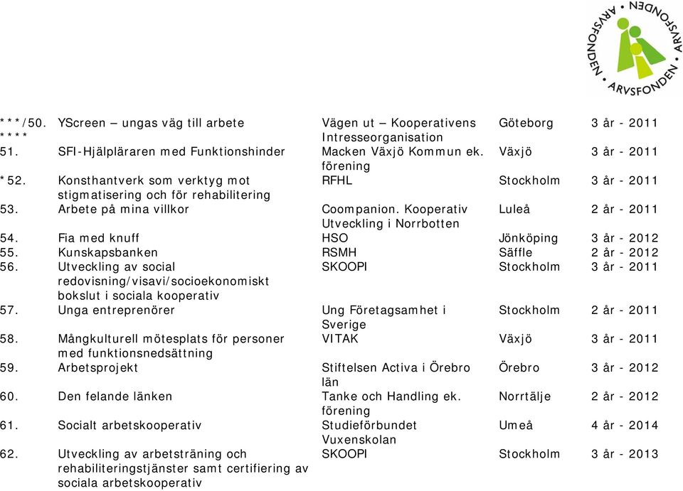 Kooperativ Luleå 2 år - 2011 Utveckling i Norrbotten 54. Fia med knuff HSO Jönköping 3 år - 2012 55. Kunskapsbanken RSMH Säffle 2 år - 2012 56.