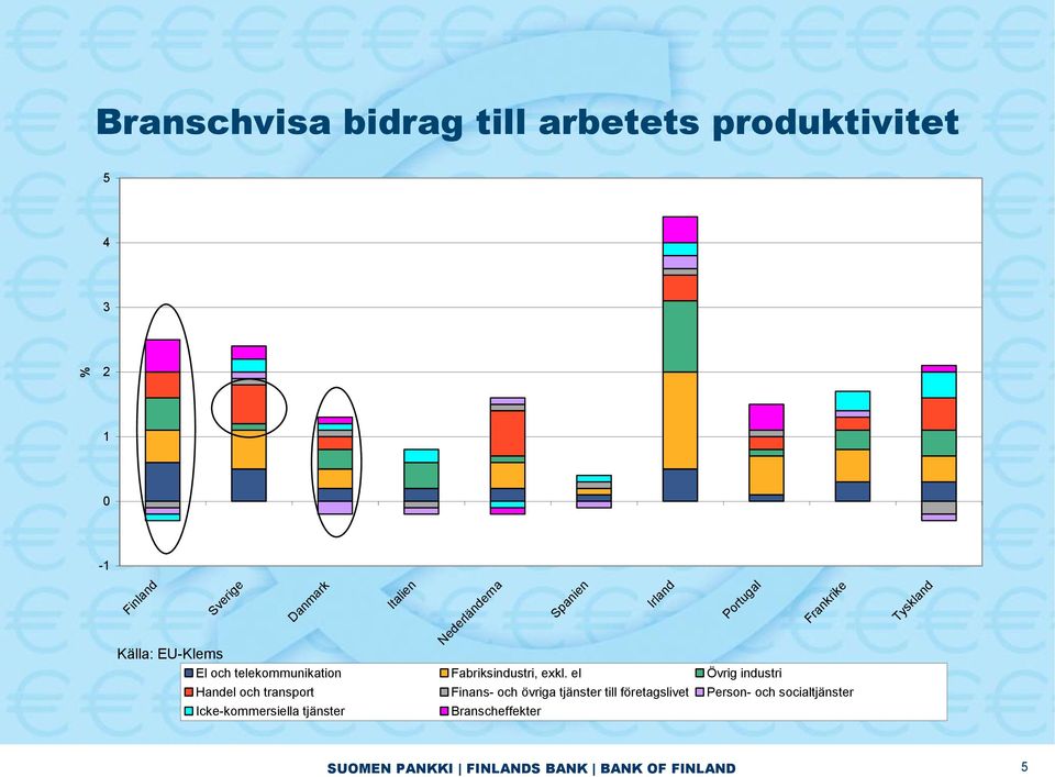 el Övrig industri Spanien Irland Portugal Frankrike Handel och transport Finans- och övriga tjänster