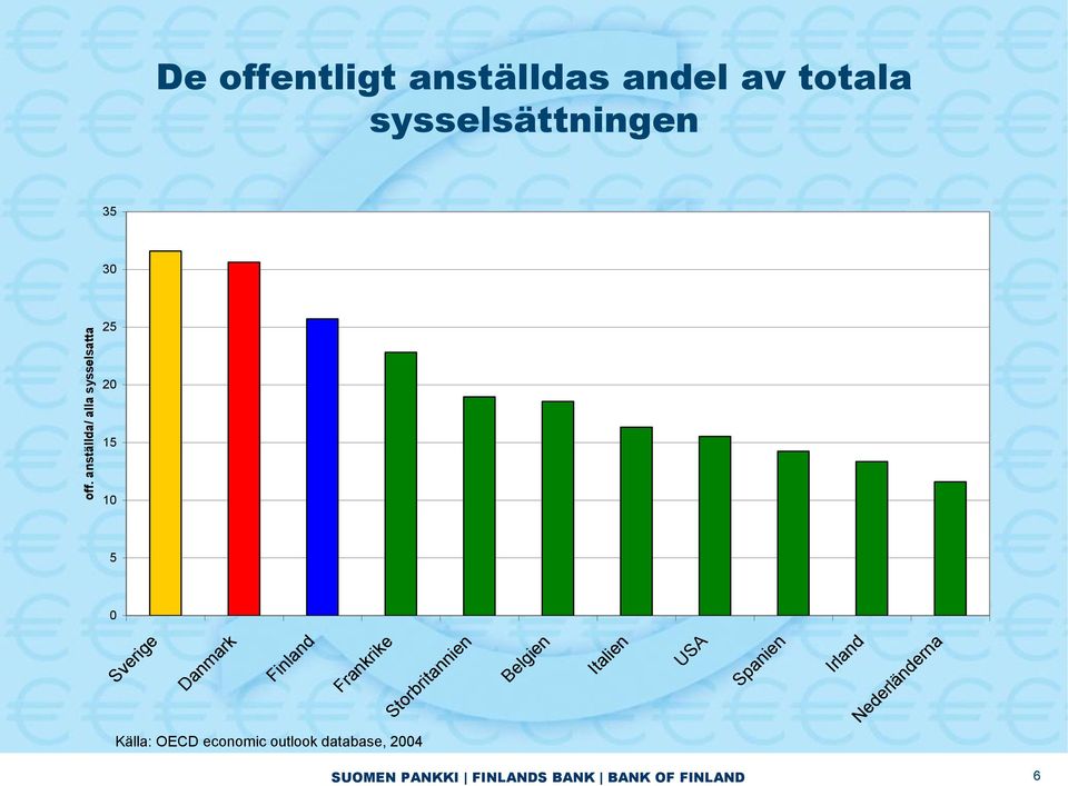 Storbritannien Belgien Italien USA Spanien Irland Nederländerna Källa: