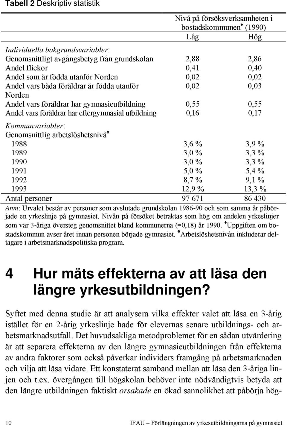 eftergymnasial utbildning 0,16 0,17 Kommunvariabler: Genomsnittlig arbetslöshetsnivå 1988 3,6 % 3,9 % 1989 3,0 % 3,3 % 1990 3,0 % 3,3 % 1991 5,0 % 5,4 % 1992 8,7 % 9,1 % 1993 12,9 % 13,3 % Antal