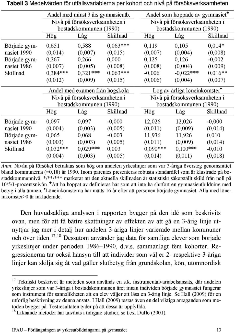 (0,014) 0,588 (0,007) 0,063*** (0,015) 0,119 (0,007) 0,105 (0,004) 0,014* (0,008) Började gymnasiet 1986 0,267 (0,007) 0,266 (0,005) 0,000 (0,008) 0,125 (0,008) 0,126 (0,004) -0,002 (0,009) Skillnad