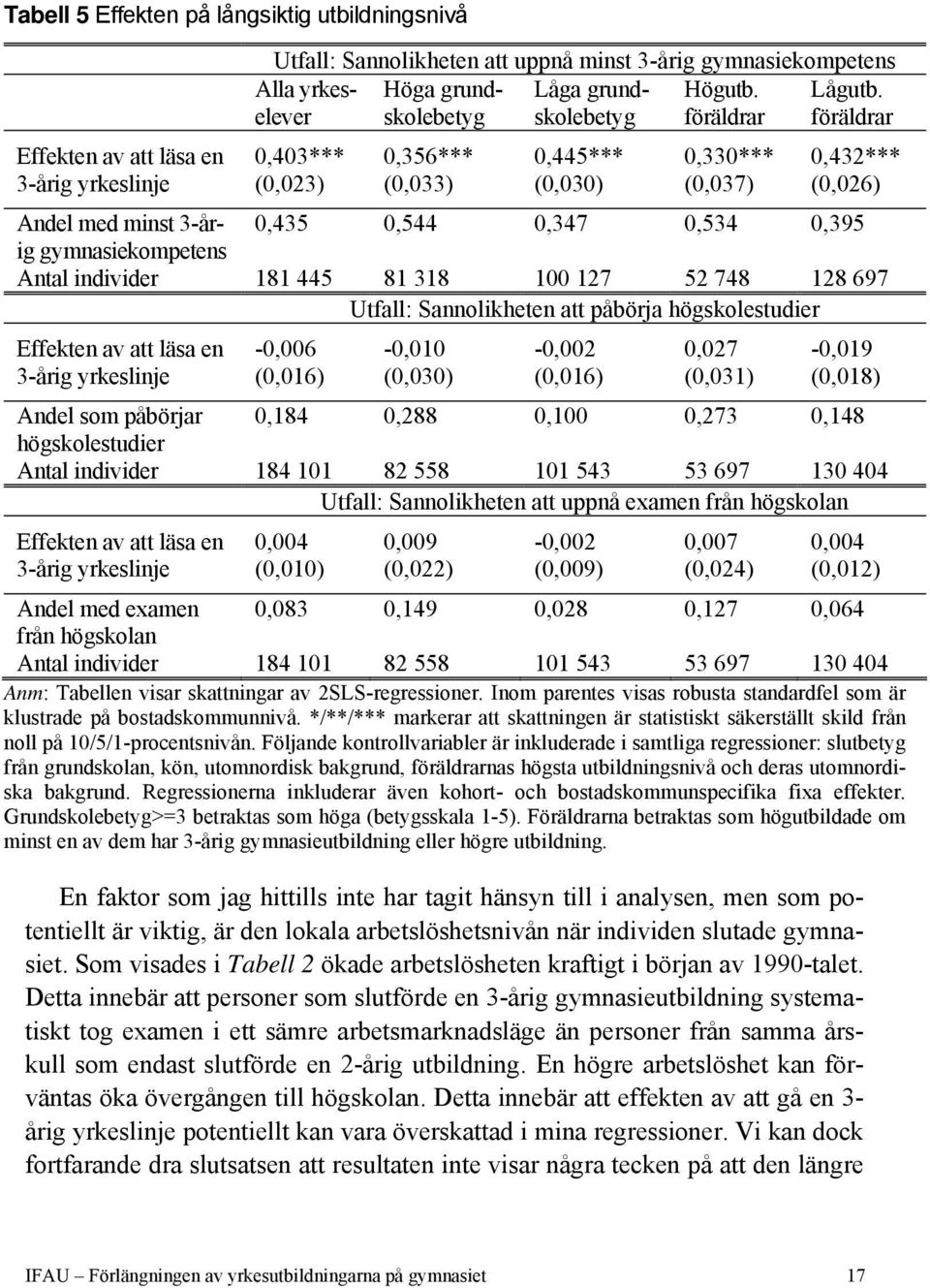 med minst 3-årig gymnasiekompetens Antal individer 181 445 81 318 100 127 52 748 128 697 Utfall: Sannolikheten att påbörja högskolestudier Effekten av att läsa en 3-årig yrkeslinje Andel som påbörjar