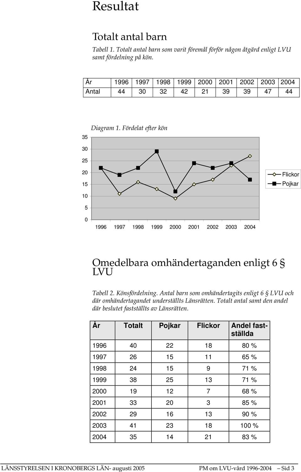 Fördelat efter kön Flickor Pojkar 1996 1997 1998 1999 1 2 3 4 Omedelbara omhändertaganden enligt 6 LVU Tabell 2. Könsfördelning.