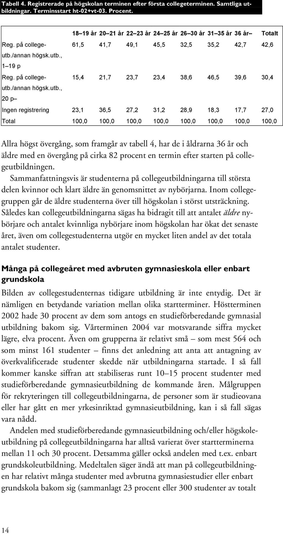 utb., 20 p Ingen registrering 23,1 36,5 27,2 31,2 28,9 18,3 17,7 27,0 Total 100,0 100,0 100,0 100,0 100,0 100,0 100,0 100,0 Allra högst övergång, som framgår av tabell 4, har de i åldrarna 36 år och