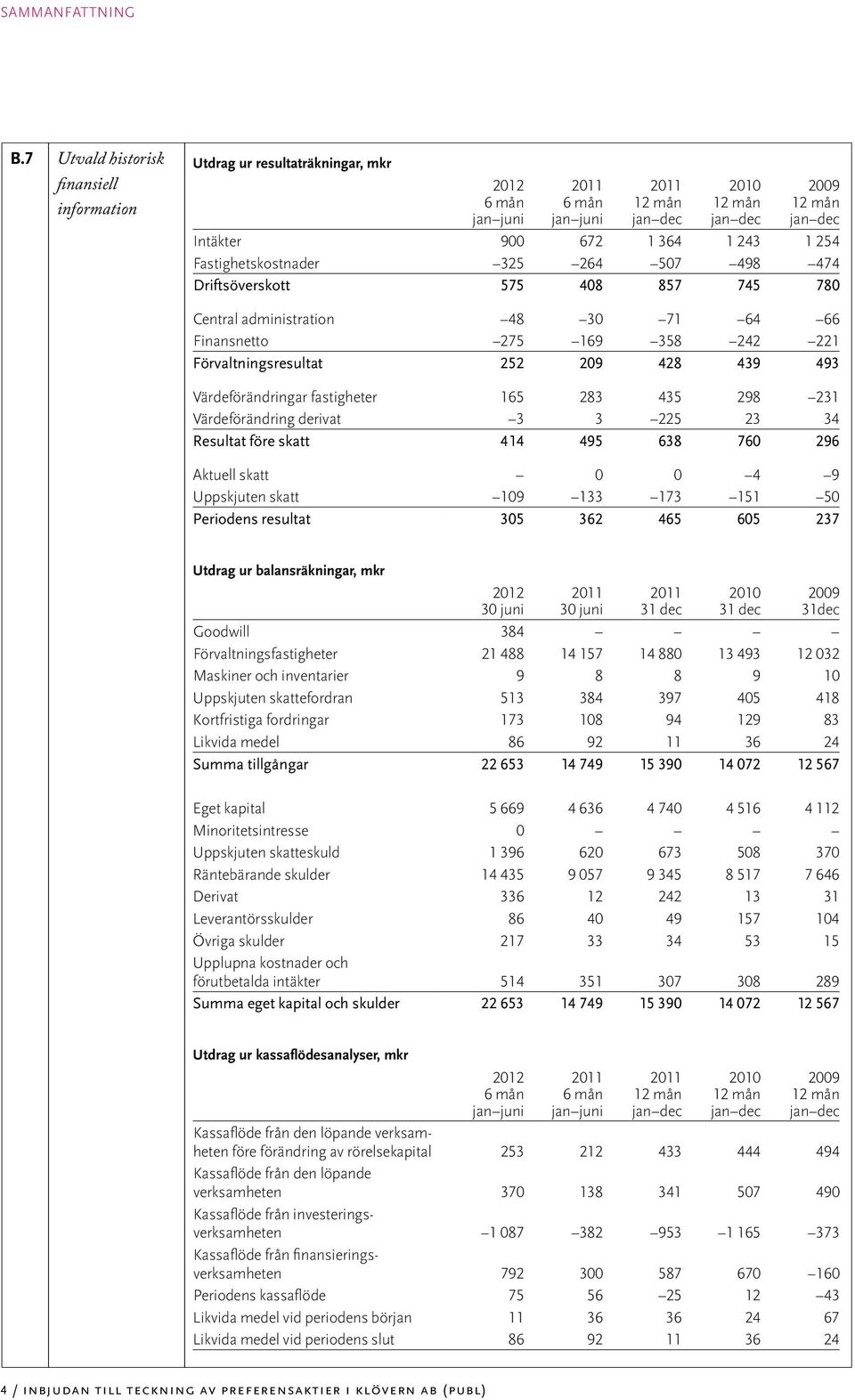 243 1 254 Fastighetskostnader 325 264 507 498 474 Driftsöverskott 575 408 857 745 780 Central administration 48 30 71 64 66 Finansnetto 275 169 358 242 221 Förvaltningsresultat 252 209 428 439 493