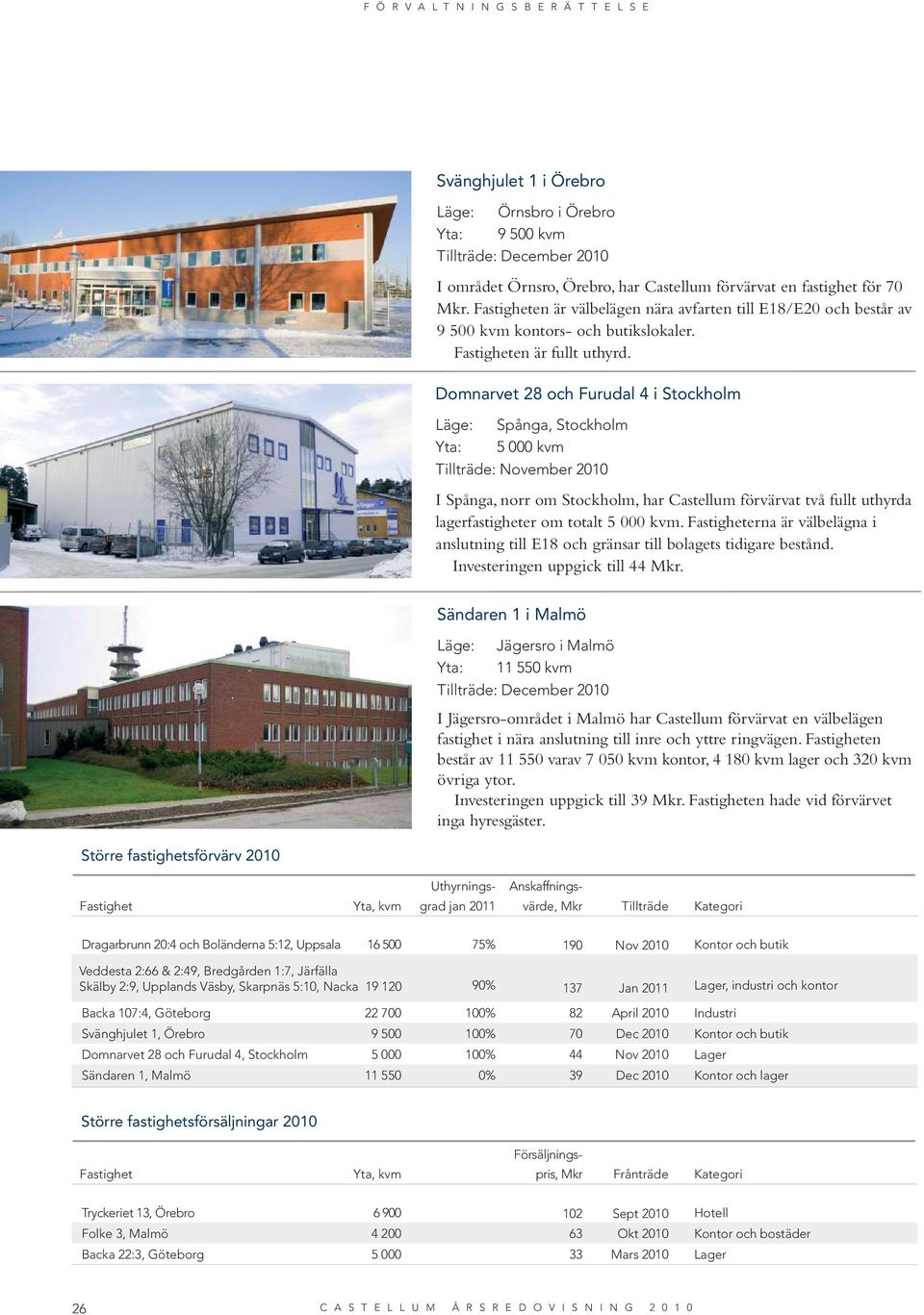 Domnarvet 28 och urudal 4 i Stockholm Läge: Spånga, Stockholm Yta: 5 000 kvm Tillträde: November 2010 I Spånga, norr om Stockholm, har Castellum förvärvat två fullt uthyrda lagerfastigheter om totalt