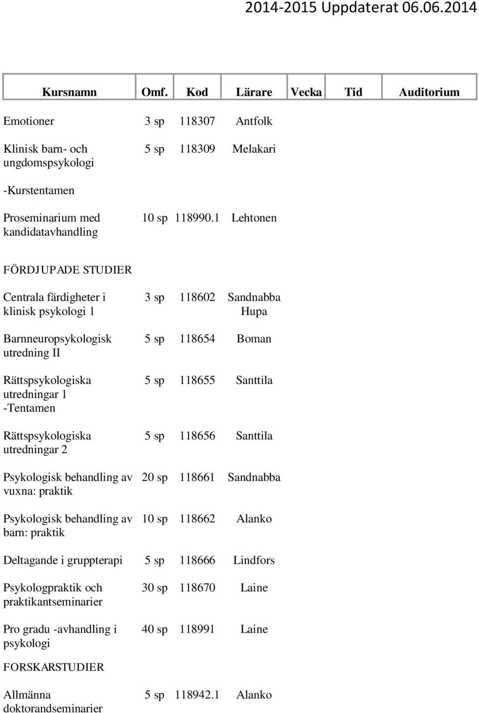 2 vuxna: praktik barn: praktik 3 sp 118602 Sandnabba Hupa 5 sp 118654 Boman 5 sp 118655 Santtila 5 sp 118656 Santtila 20 sp 118661 Sandnabba 10 sp 118662 Alanko Deltagande i