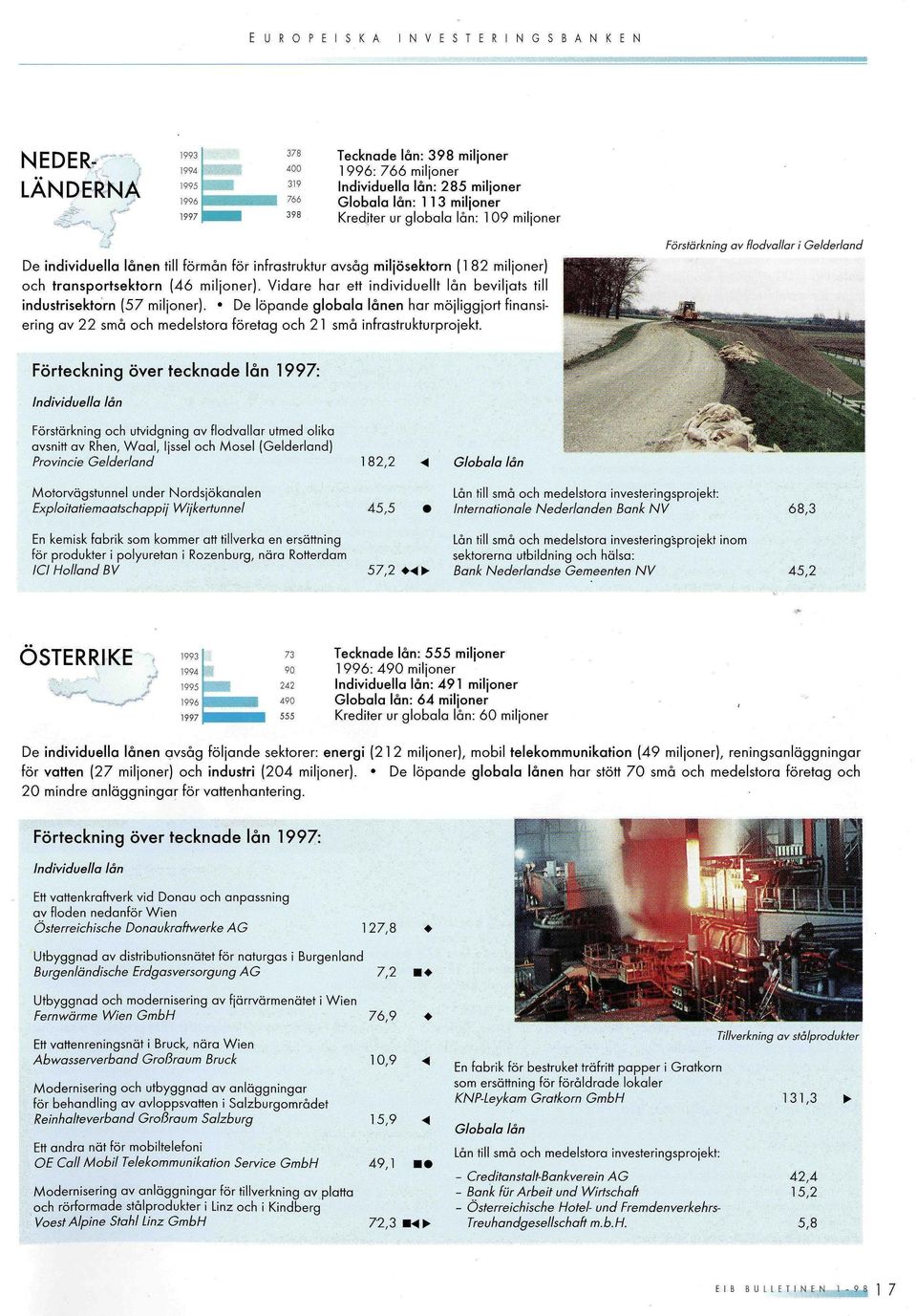 Vidare har ett individuellt lôn beviljats till industrisektorn {57 miljoner). De löpande globala lânen har möjliggjort finansiering αν 22 smô och medelstora företag och 21 smô infrastrukturprojekt.