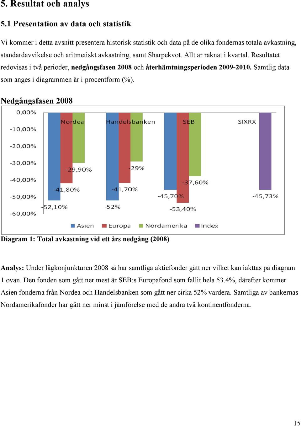 Sharpekvot. Allt är räknat i kvartal. Resultatet redovisas i två perioder, nedgångsfasen 2008 och återhämtningsperioden 2009-2010. Samtlig data som anges i diagrammen är i procentform (%).