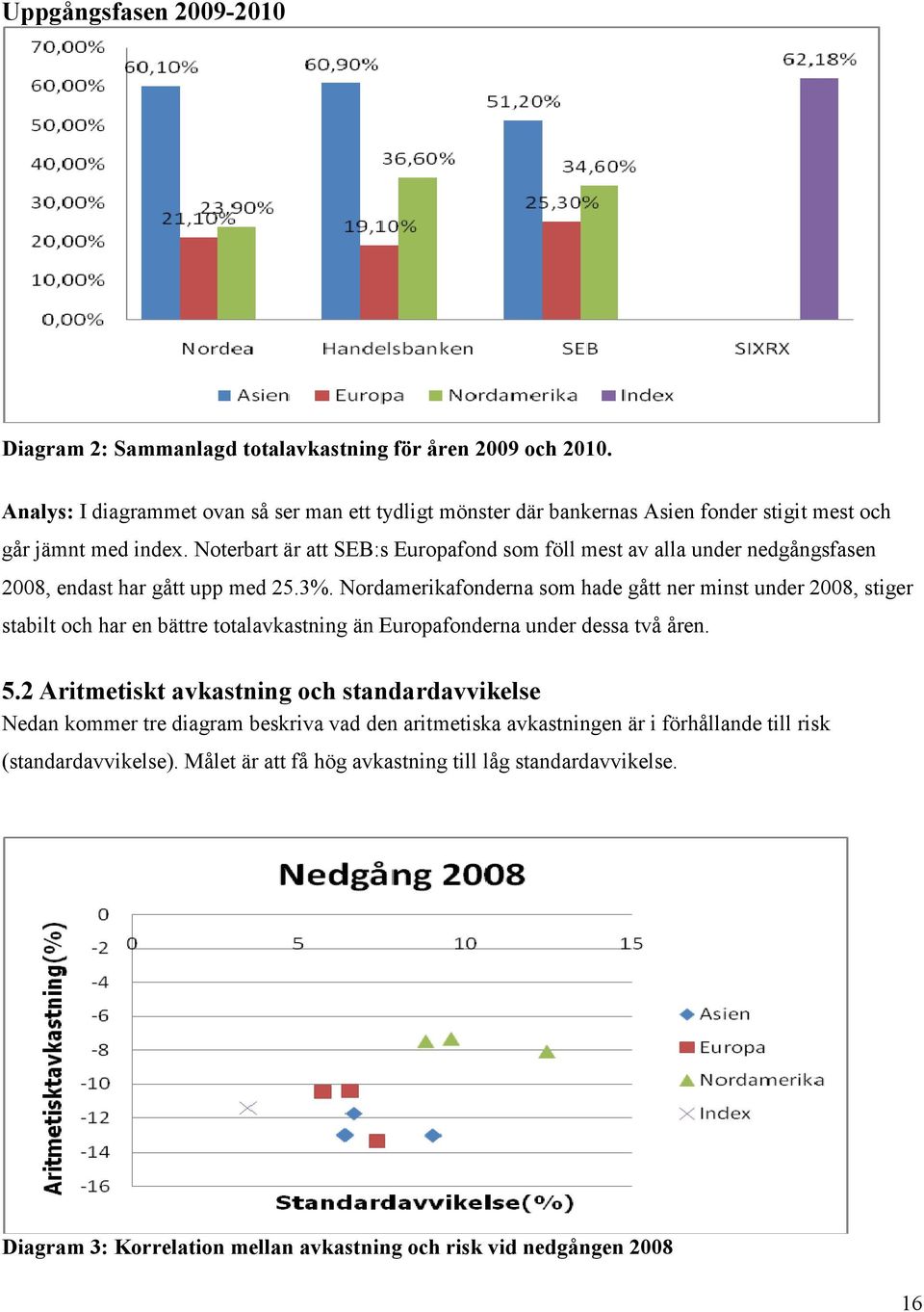 Noterbart är att SEB:s Europafond som föll mest av alla under nedgångsfasen 2008, endast har gått upp med 25.3%.