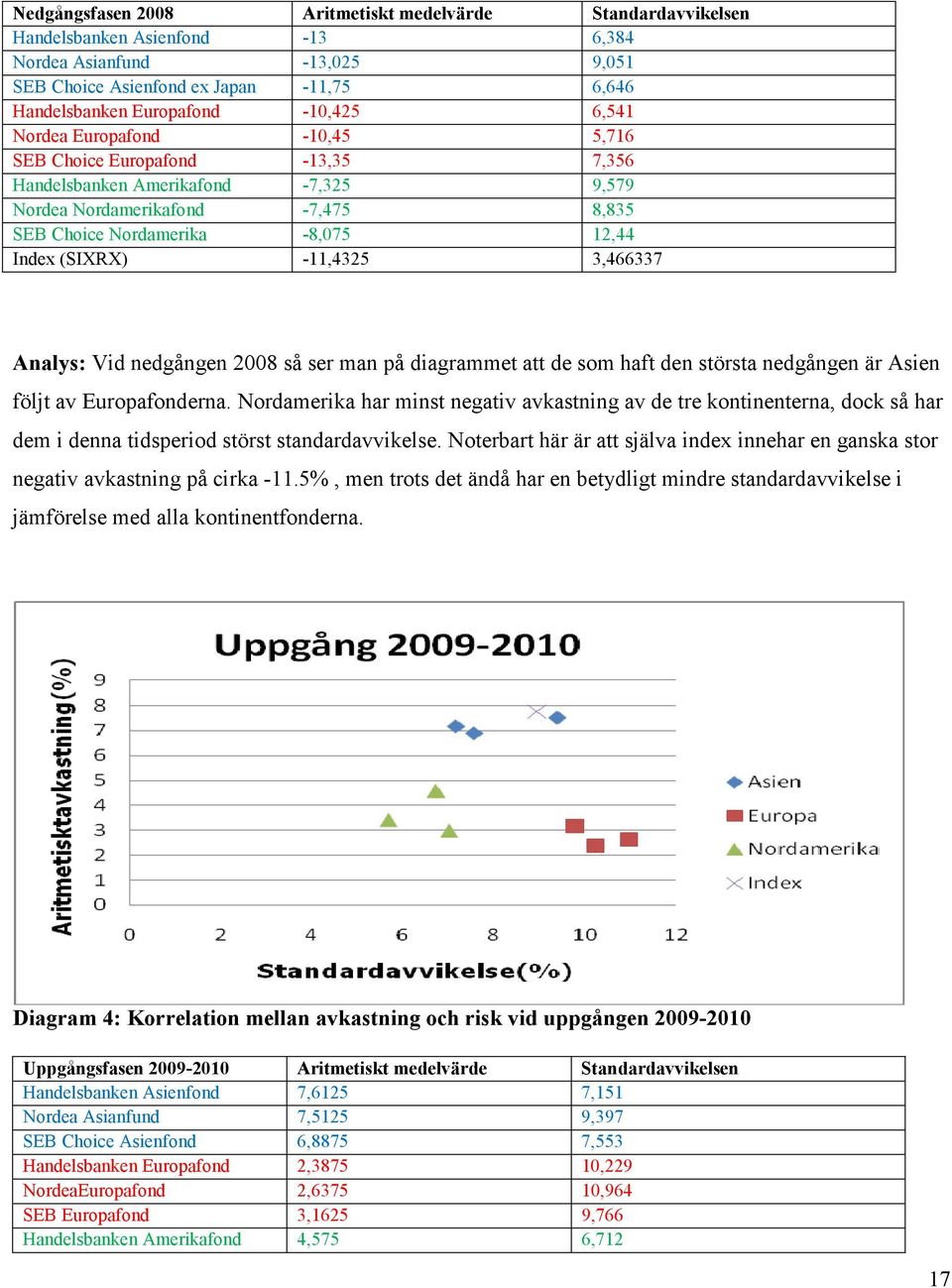 (SIXRX) -11,4325 3,466337 Analys: Vid nedgången 2008 så ser man på diagrammet att de som haft den största nedgången är Asien följt av Europafonderna.