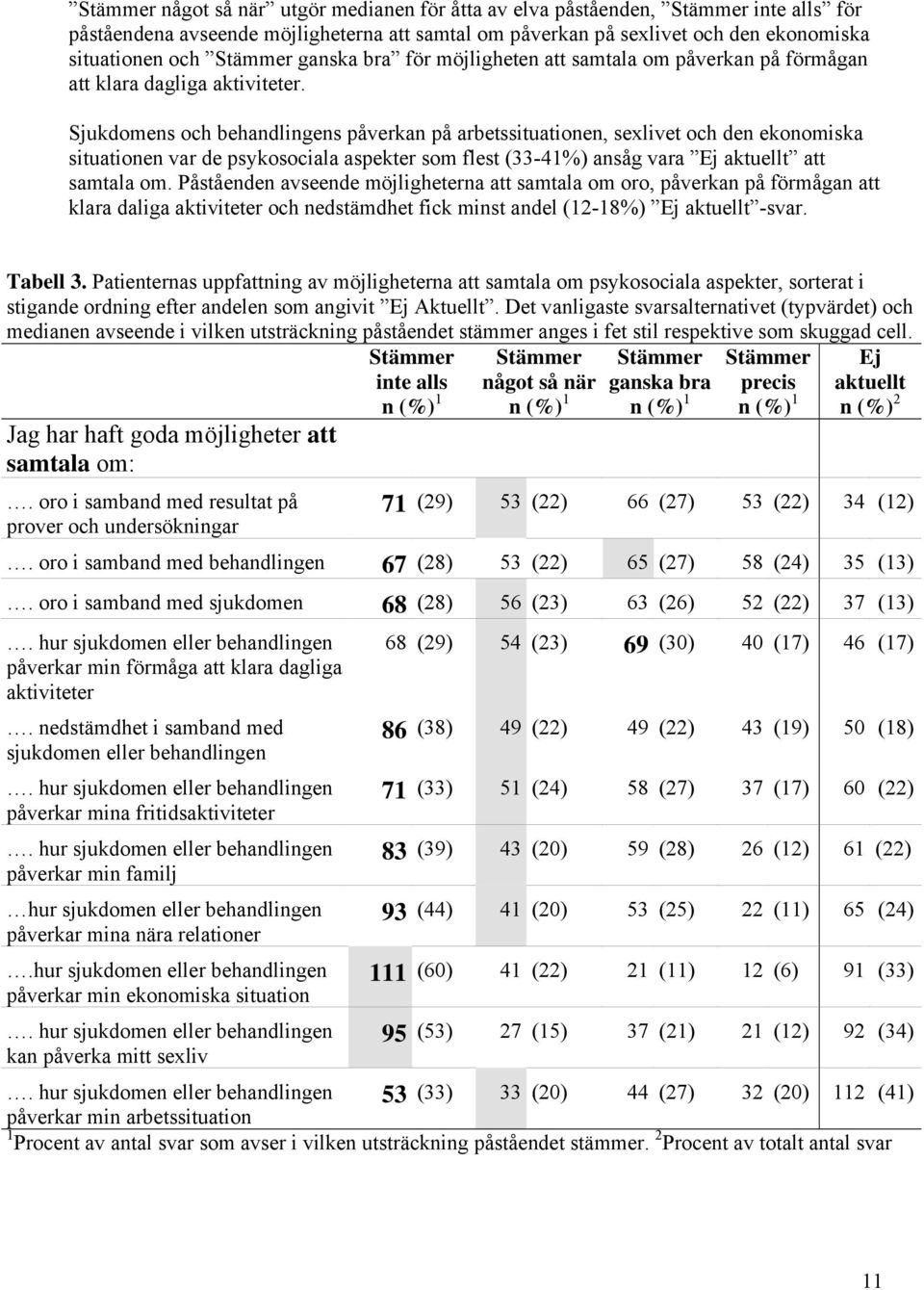 Sjukdomens och behandlingens påverkan på arbetssituationen, sexlivet och den ekonomiska situationen var de psykosociala aspekter som flest (33-41%) ansåg vara Ej aktuellt att samtala om.