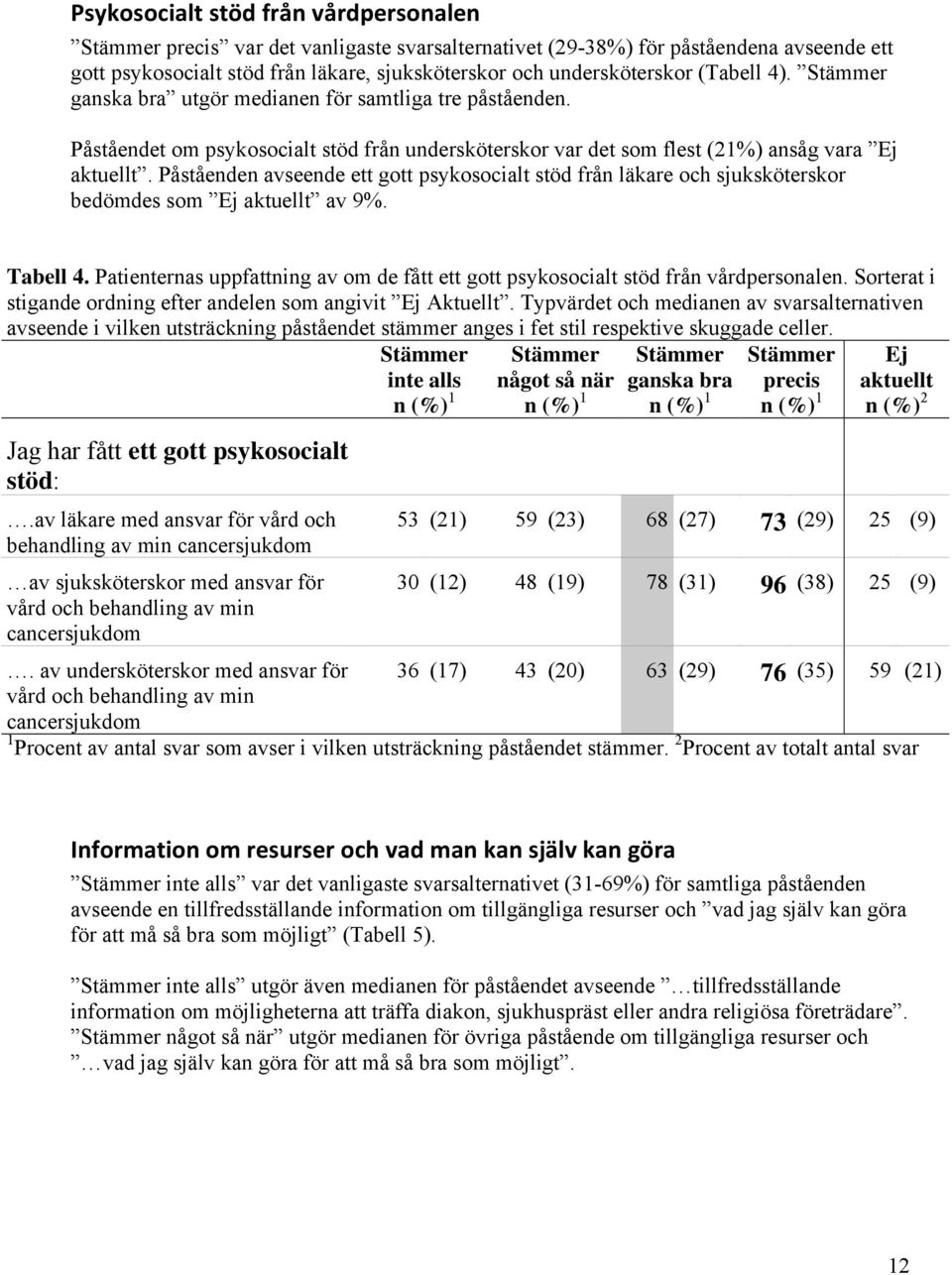 Påståenden avseende ett gott psykosocialt stöd från läkare och sjuksköterskor bedömdes som Ej aktuellt av 9%. Tabell 4.