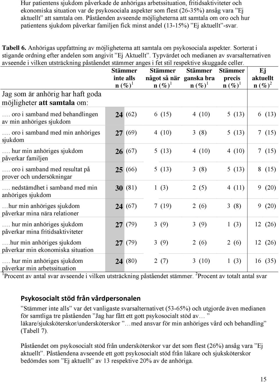 Anhörigas uppfattning av möjligheterna att samtala om psykosociala aspekter. Sorterat i stigande ordning efter andelen som angivit Ej Aktuellt.