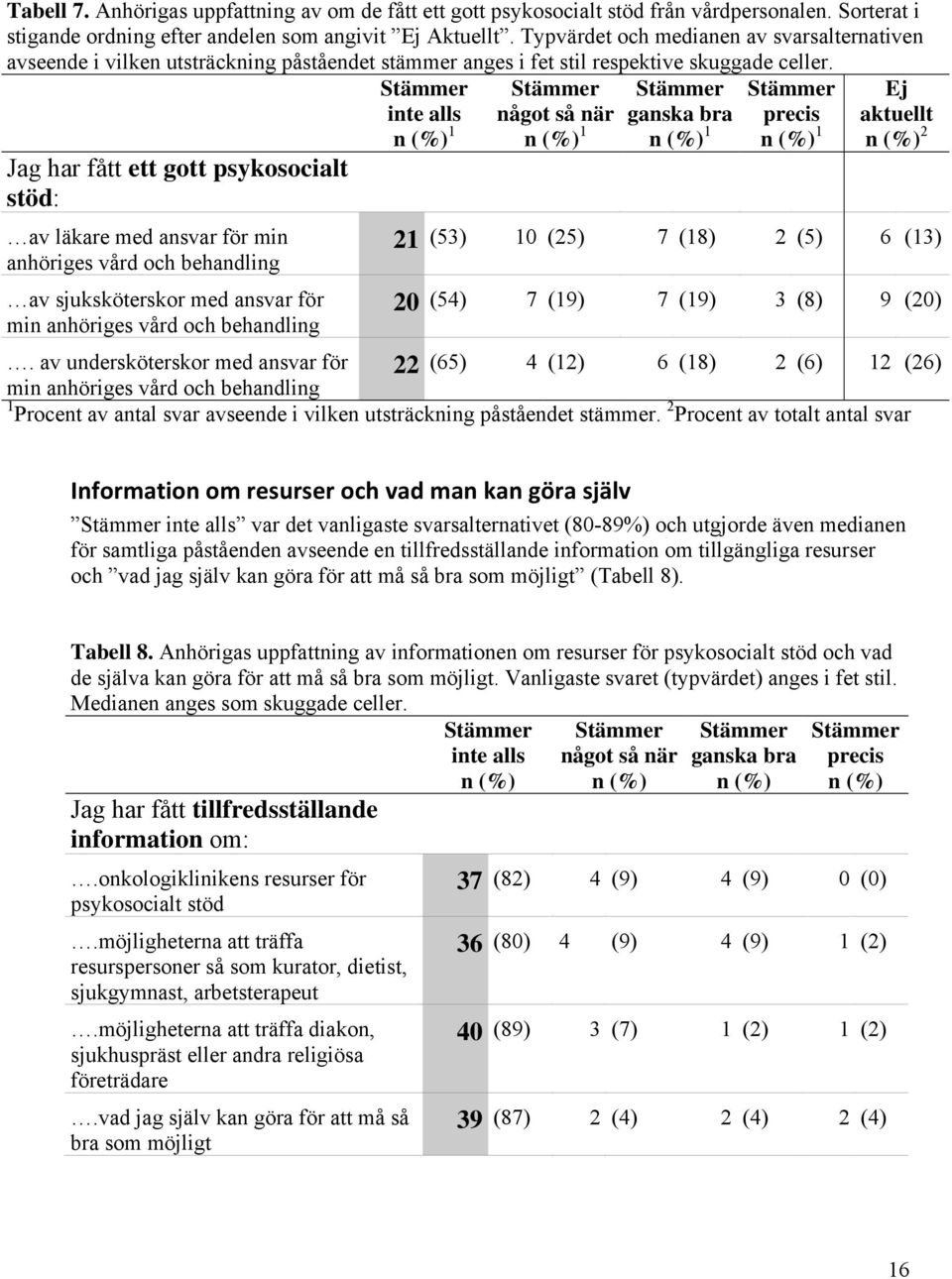 Jag har fått ett gott psykosocialt stöd: av läkare med ansvar för min anhöriges vård och behandling av sjuksköterskor med ansvar för min anhöriges vård och behandling inte alls n (%) 1 något så när n