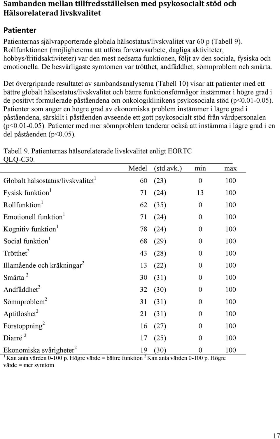 De besvärligaste symtomen var trötthet, andfåddhet, sömnproblem och smärta.