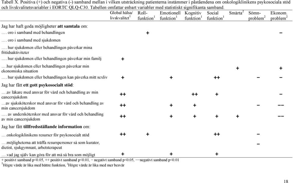 Global hälsa/ livskvalitet 1 Rollfunktion Emotionell funktion 1 Kognitiv funktion 1 Social funktion 1 Smärta 2 Sömnproblem Ekonom. problem 2 Jag har haft goda möjligheter att samtala om:.