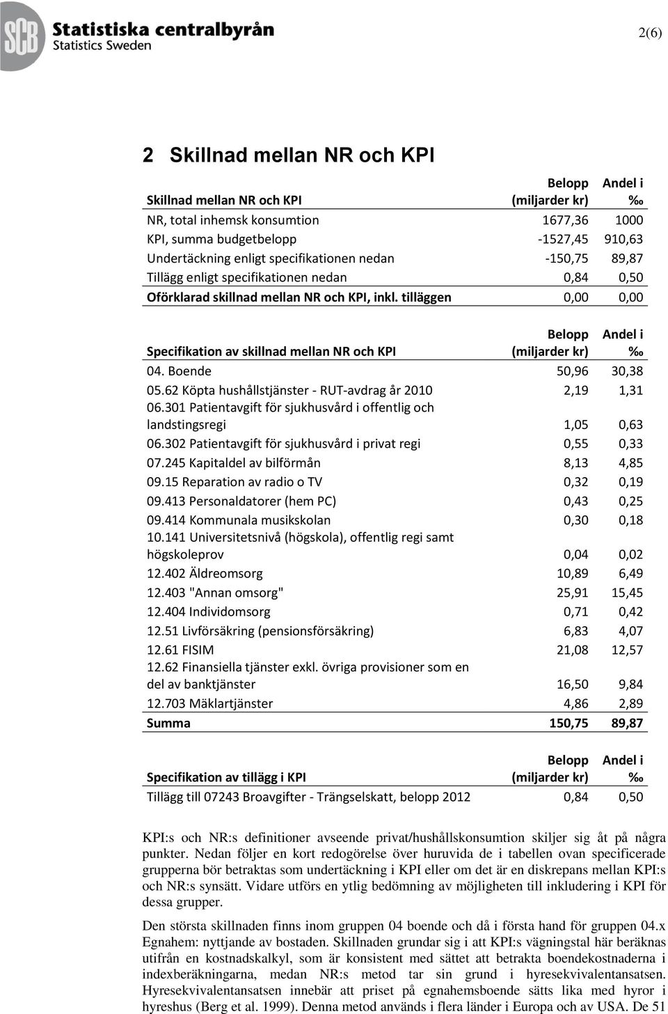 62 Köpta hushållstjänster - RUT-avdrag år 2010 2,19 1,31 06.301 Patientavgift för sjukhusvård i offentlig och landstingsregi 1,05 0,63 06.302 Patientavgift för sjukhusvård i privat regi 0,55 0,33 07.