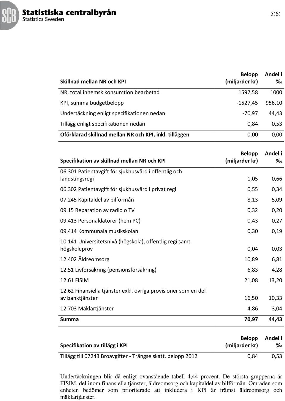 301 Patientavgift för sjukhusvård i offentlig och landstingsregi 1,05 0,66 06.302 Patientavgift för sjukhusvård i privat regi 0,55 0,34 07.245 Kapitaldel av bilförmån 8,13 5,09 09.