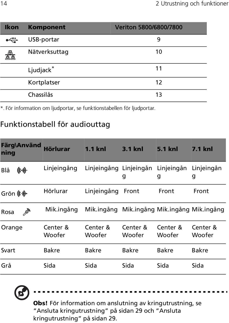 1 knl Blå Linjeingång Linjeingång Linjeingån g Linjeingån g Linjeingån g Grön Hörlurar Linjeingång Front Front Front Rosa Mik.ingång Mik.