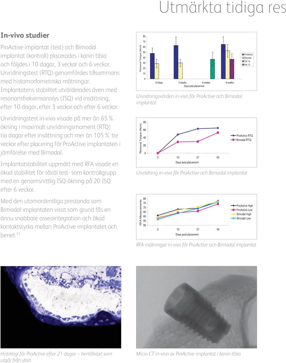 Implantatens stabilitet utvärderades även med resonansfrekvensanalys (ISQ) vid insättning, efter 10 dagar, efter 3 veckor och efter 6 veckor.